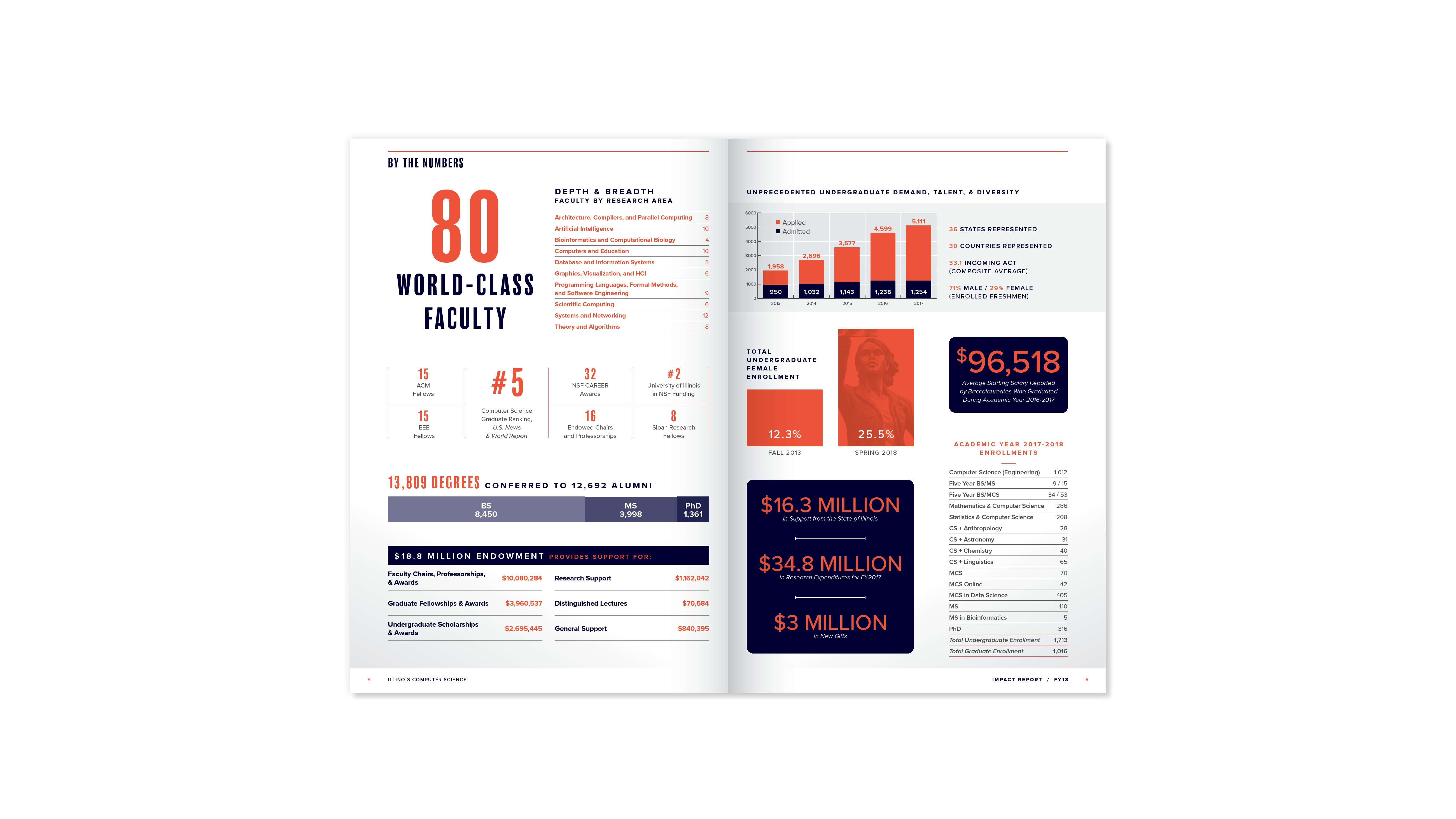 Department of Computer Science | 2018 Impact Report