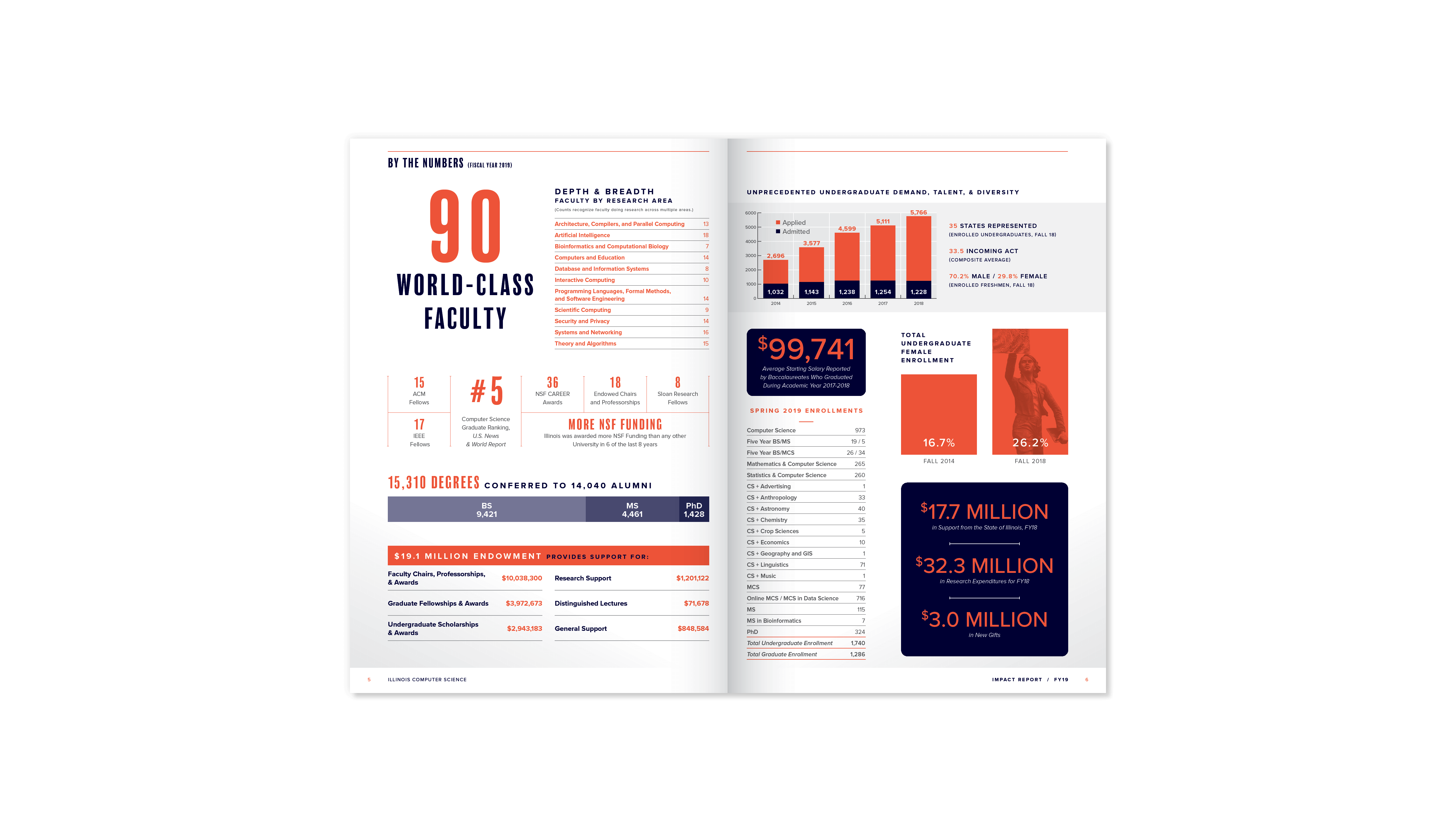 Department of Computer Science | 2019 Impact Report