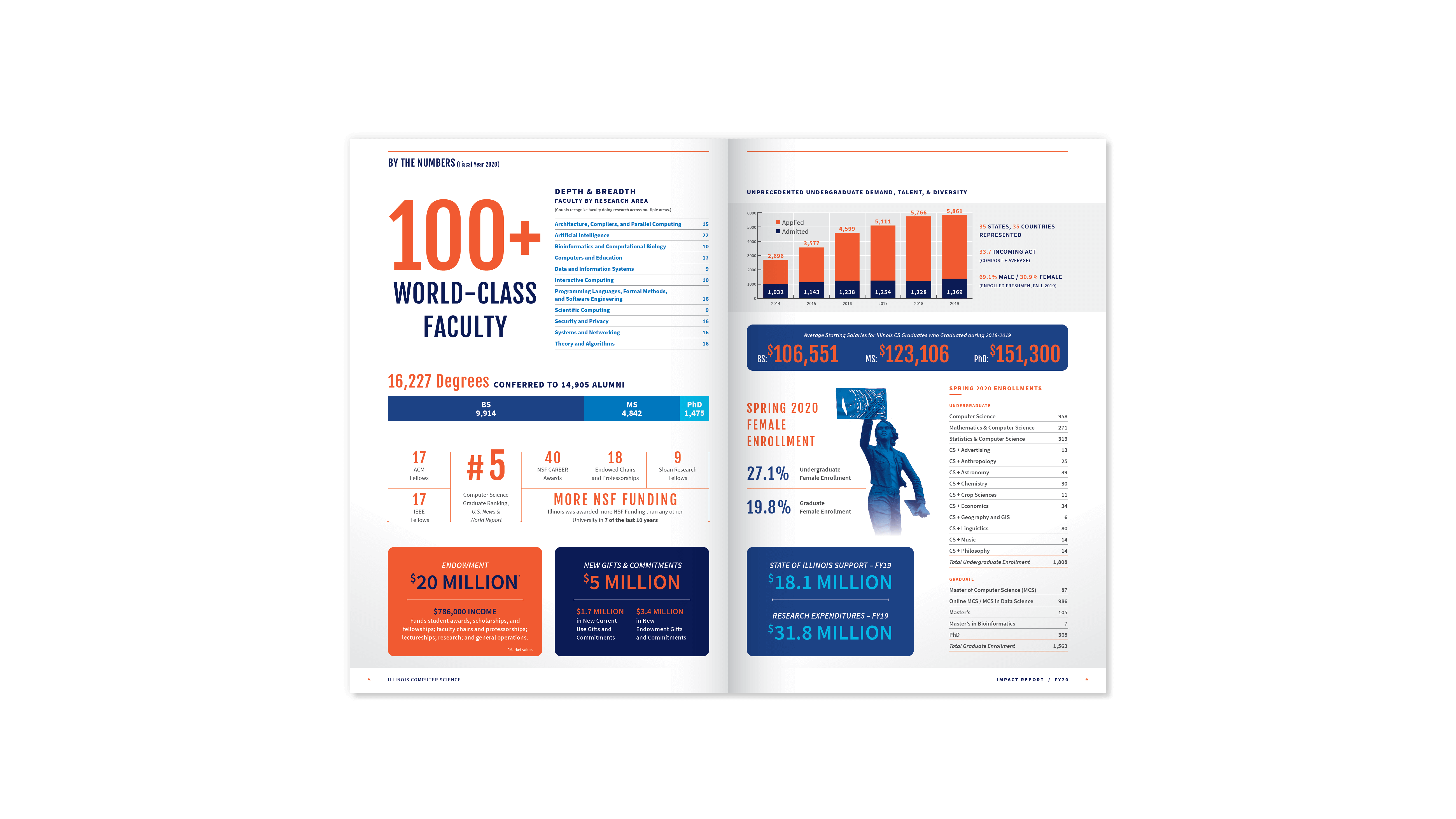 Department of Computer Science | 2020 Impact Report